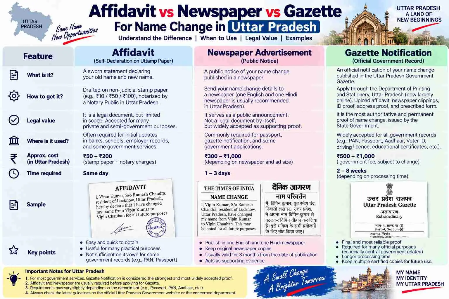Affidavit vs newspaper vs gazette for name change in Uttar Pradesh