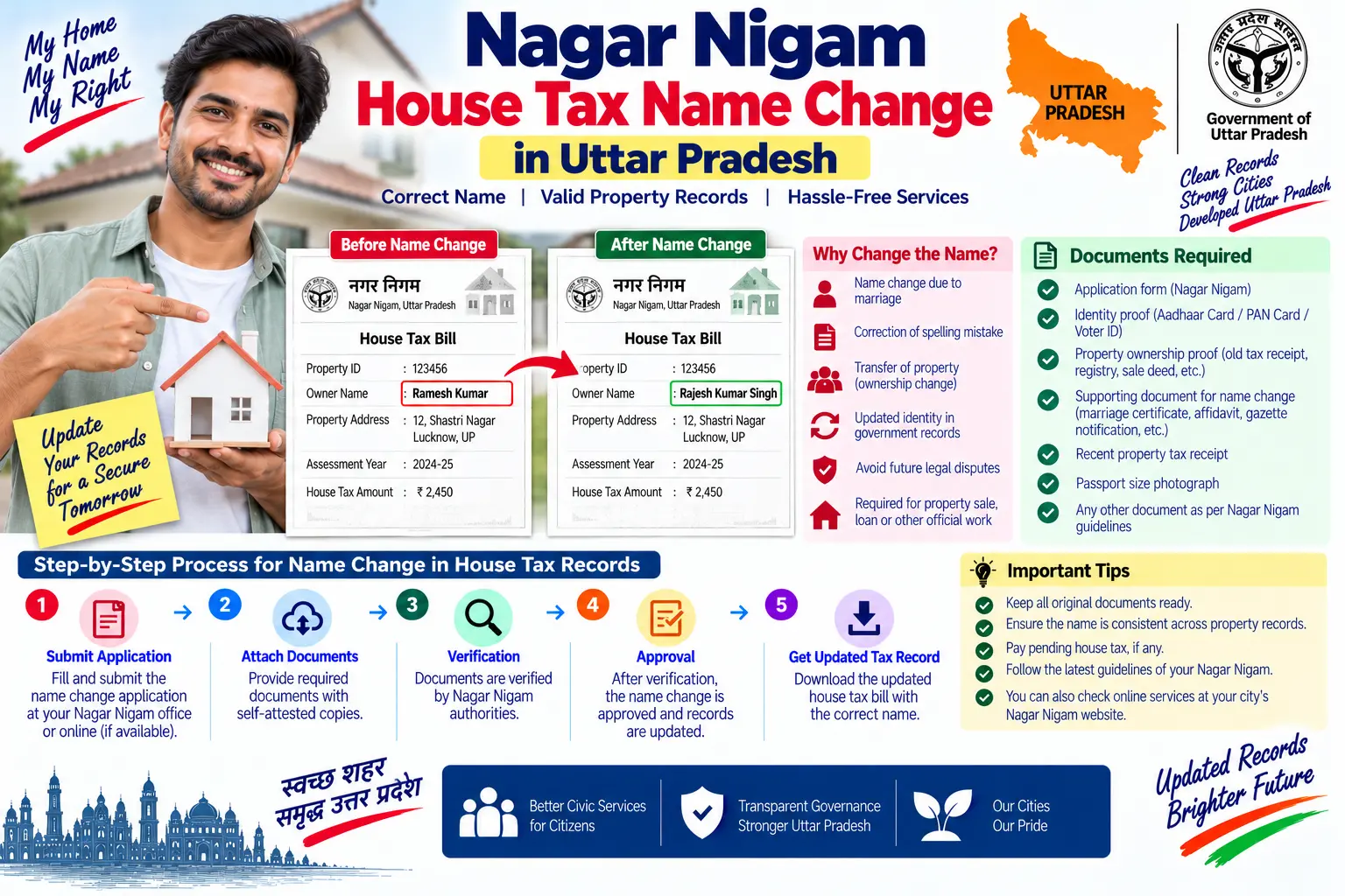 Nagar Nigam house tax name change in Uttar Pradesh