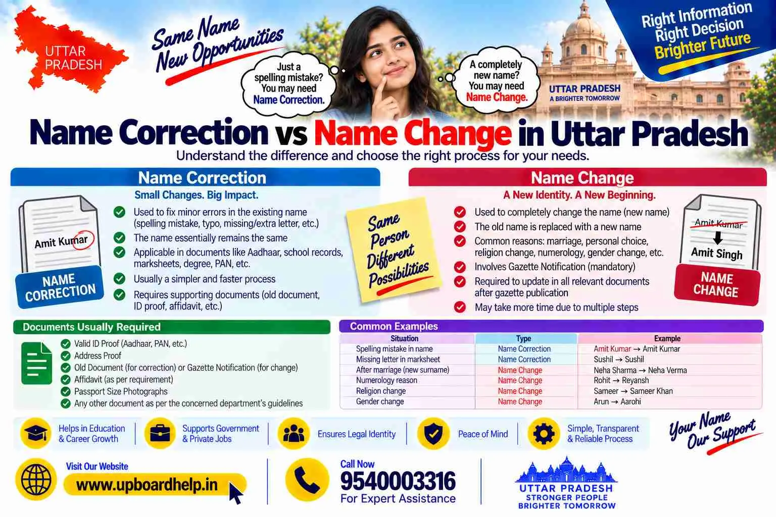 Name correction versus name change in Uttar Pradesh, and the four tests that separate them