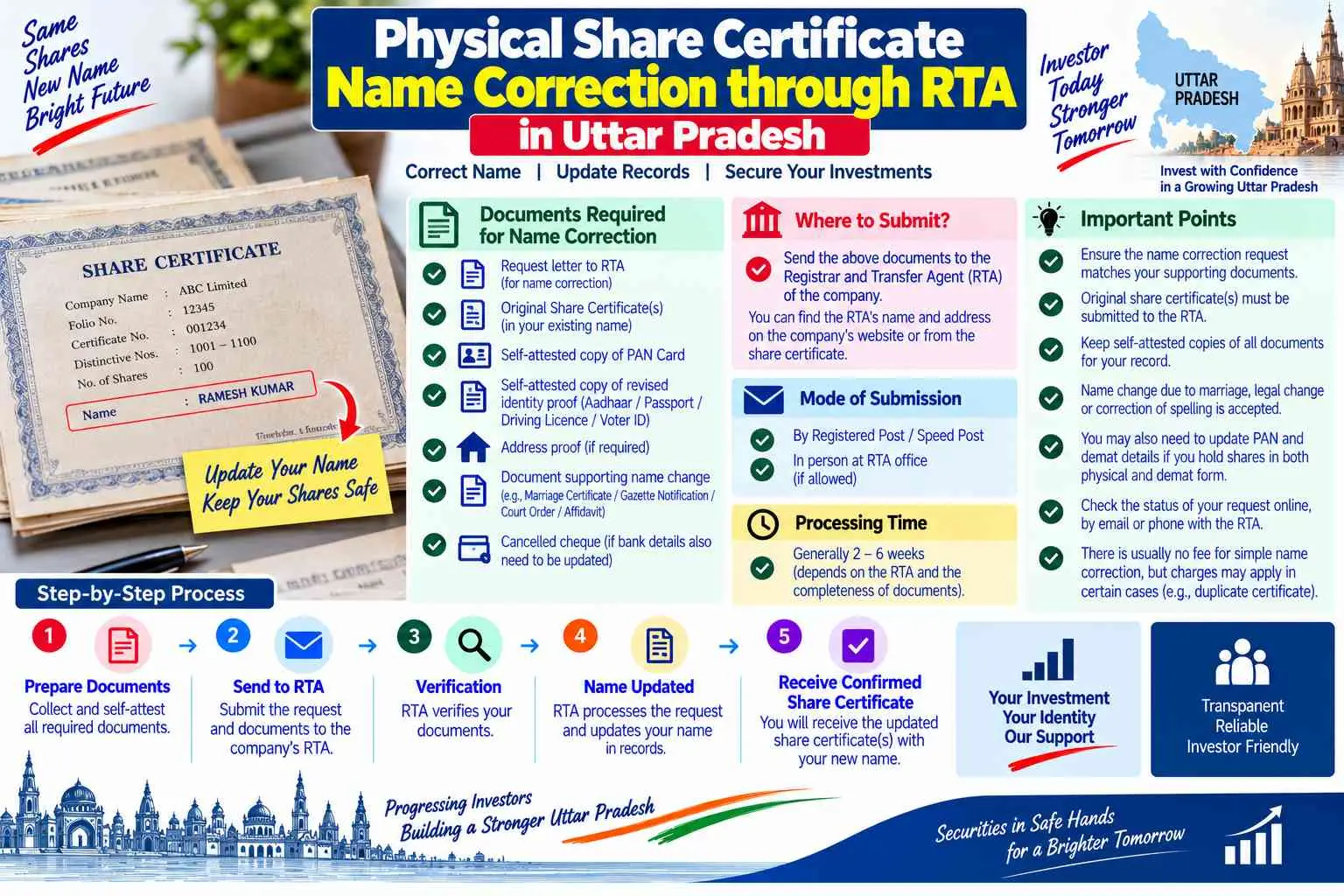 Physical share certificate name correction through an RTA in Uttar Pradesh