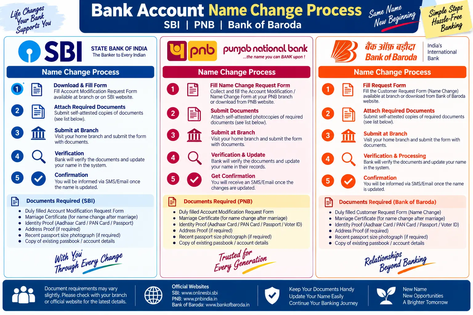 SBI, PNB and Bank of Baroda name change process in Uttar Pradesh