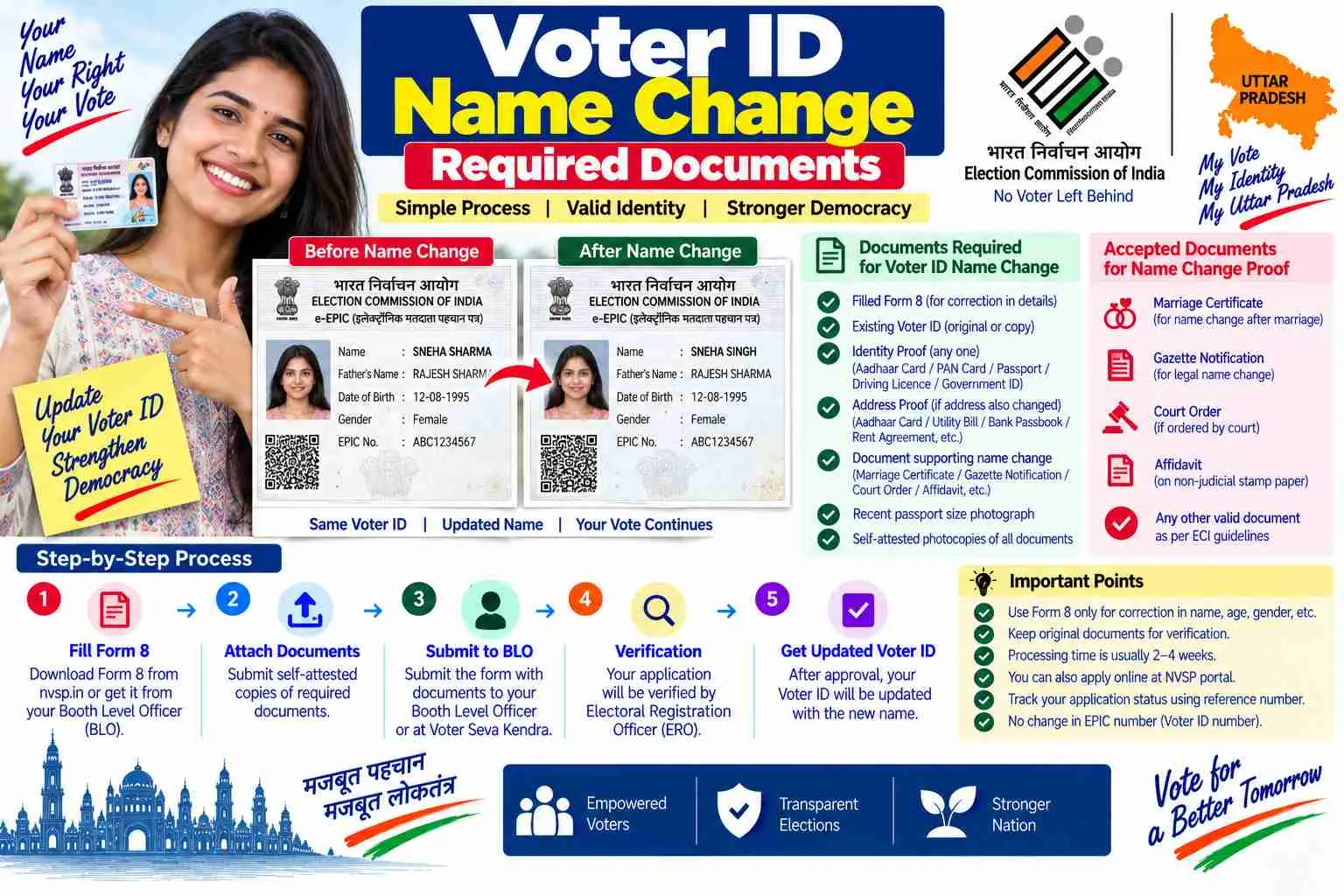 Voter ID name change documents in Uttar Pradesh